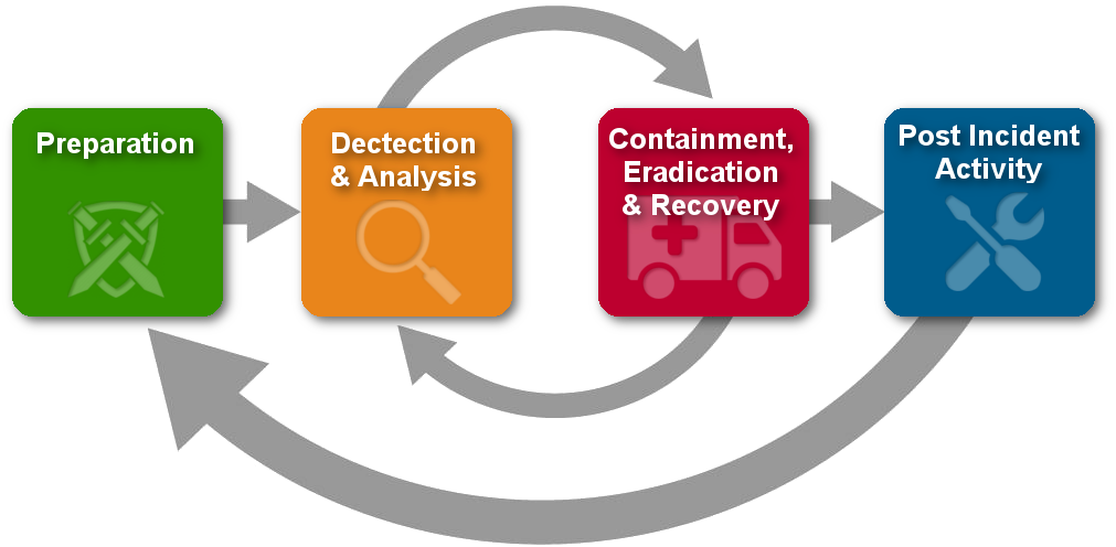 Incident Management Process